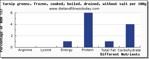 chart to show highest arginine in turnip greens per 100g